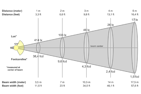 Кривая силы света (конусная) светильника Школьный матовый, 12 Вт, светодиодный светильник 5842