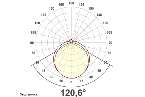 Кривая силы света (круговая) светильника Школьный матовый, 12 Вт, светодиодный светильник 5842