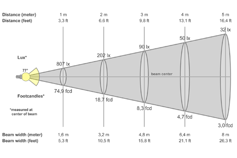 Кривая силы света (конусная) светильника Айсберг микропризма, 1х36, 12 Вт, светодиодный светильник 5941