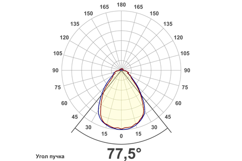 Кривая силы света (круговая) светильника Айсберг микропризма, 1х36, 12 Вт, светодиодный светильник 5941