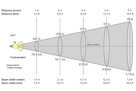 Кривая силы света (конусная) светильника Айсберг микропризма, 12 Вт, БАП, светодиодный светильник 5974