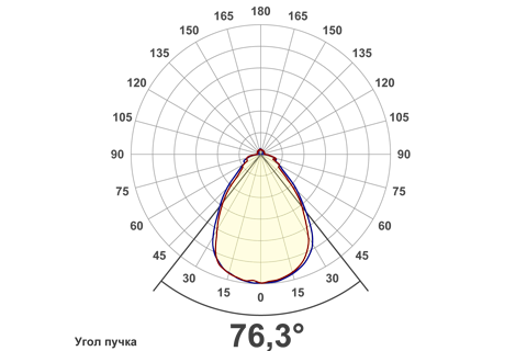 Кривая силы света (круговая) светильника Айсберг микропризма, 12 Вт, БАП, светодиодный светильник 5974