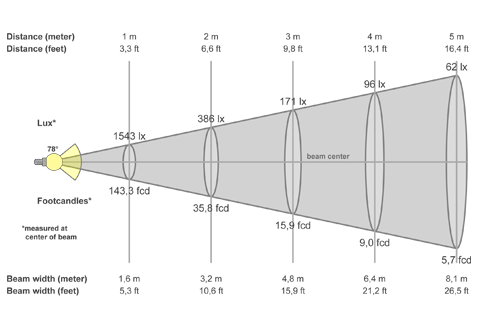 Кривая силы света (конусная) светильника Айсберг микропризма, 24 Вт, светодиодный светильник 5690