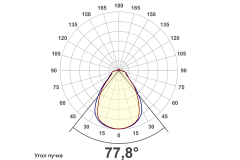 Кривая силы света (круговая) светильника Айсберг микропризма, 24 Вт, светодиодный светильник 5690