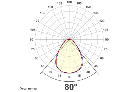 Кривая силы света (круговая) светильника Айсберг микропризма, 36 Вт, светодиодный светильник 5950