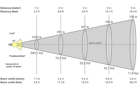 Кривая силы света (конусная) светильника Айсберг микропризма, 48 Вт, светодиодный светильник 5954