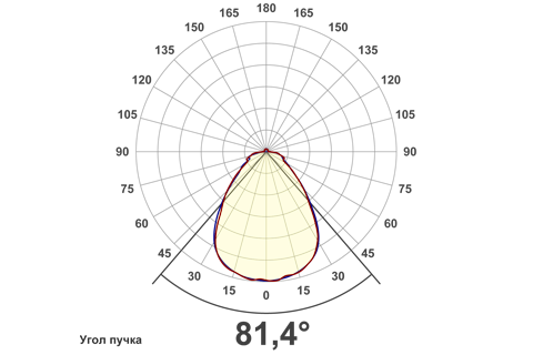 Кривая силы света (круговая) светильника Айсберг микропризма, 48 Вт, светодиодный светильник 5954