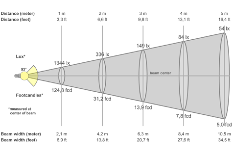 Кривая силы света (конусная) светильника Сеть призма, 24 Вт, светодиодный светильник 5958