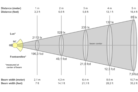 Кривая силы света (конусная) светильника Сеть призма, 36 Вт, светодиодный светильник 5963