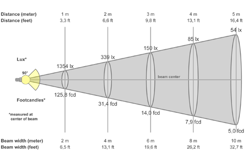 Кривая силы света (конусная) светильника Сеть колотый лед, 24 Вт, светодиодный светильник 5960