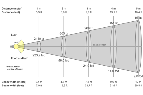 Кривая силы света (конусная) светильника Сеть колотый лед, 48 Вт, светодиодный светильник 5794