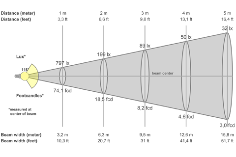 Кривая силы света (конусная) светильника Сеть матовый, 24 Вт, светодиодный светильник 5957