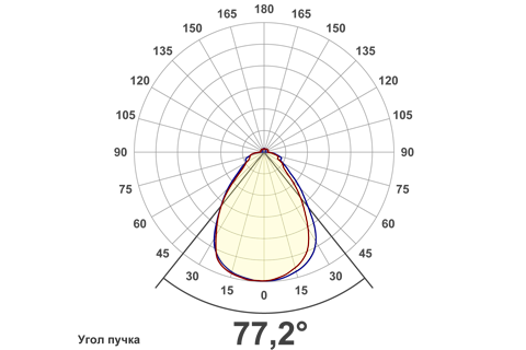 Кривая силы света (круговая) светильника Сеть микропризма, 24 Вт, светодиодный светильник 5959