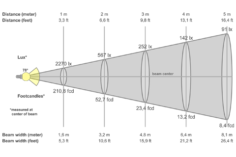 Кривая силы света (конусная) светильника Сеть микропризма, 36 Вт, светодиодный светильник 5964