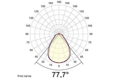 Кривая силы света (круговая) светильника Сеть микропризма, 36 Вт, светодиодный светильник 5964