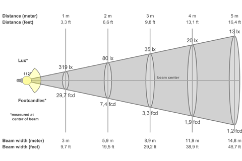 Кривая силы света (конусная) светильника ЖКХ квадрат микропризма, 8 Вт, светодиодный светильник 5322