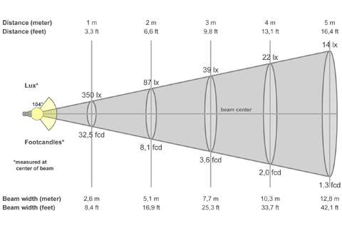 Кривая силы света (конусная) светильника ЖКХ овал микропризма, 8 Вт, светодиодный светильник 5294