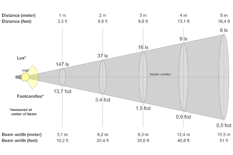 Кривая силы света (конусная) светильника ЖКХ овал матовый, 5 Вт, светодиодный светильник с акустическим датчиком 5327