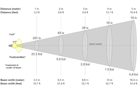 Кривая силы света (конусная) светильника ЖКХ овал матовый, 8 Вт, светодиодный светильник с акустическим датчиком 5328