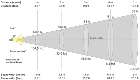 Кривая силы света (конусная) светильника Retail микропризма, 24 Вт, светодиодный светильник 6677