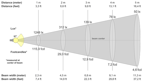 Кривая силы света (конусная) светильника Retail Lite колотый лед, 24 Вт, светодиодный светильник 6671