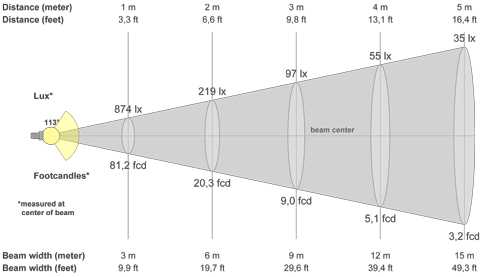 Кривая силы света (конусная) светильника Retail Lite матовый, 24 Вт, светодиодный светильник 6674