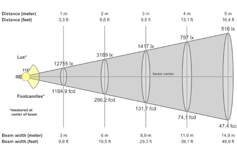 Кривая силы света (конусная) светильника Модуль, консоль К-3, 288 Вт, светодиодный светильник 5870