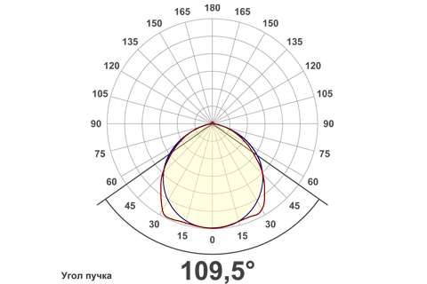 Кривая силы света (круговая) светильника Модуль, консоль К-1, 96 Вт, светодиодный светильник 5865