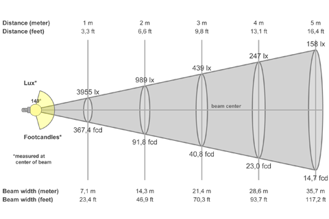 Кривая силы света (конусная) светильника Модуль, консоль МК-2, 128 Вт, светодиодный светильник 5862