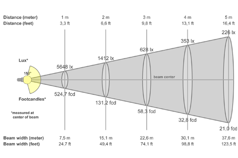 Кривая силы света (конусная) светильника Модуль, консоль МК-2, 192 Вт, светодиодный светильник 5868