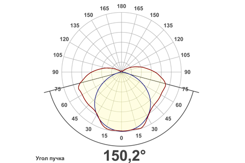 Кривая силы света (круговая) светильника Модуль, консоль МК-2, 192 Вт, светодиодный светильник 5868