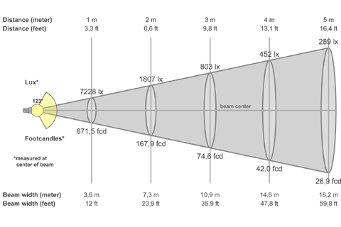 Кривая силы света (конусная) светильника Модуль, консоль МК-3, 192 Вт, светодиодный светильник 5863