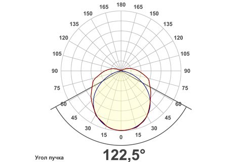 Кривая силы света (круговая) светильника Модуль, консоль МК-3, 192 Вт, светодиодный светильник 5863