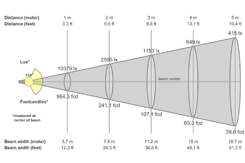 Кривая силы света (конусная) светильника Модуль, консоль МК-3, 288 Вт, светодиодный светильник 5871