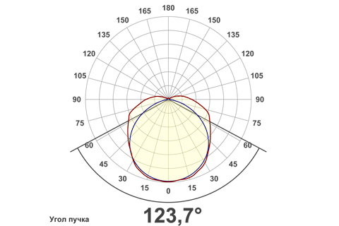Кривая силы света (круговая) светильника Модуль, консоль МК-3, 288 Вт, светодиодный светильник 5871