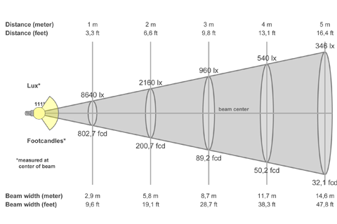 Кривая силы света (конусная) светильника Модуль, универсальный У-2, 192 Вт, светодиодный светильник 5866