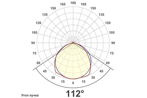 Кривая силы света (круговая) светильника Модуль, универсальный, У-1, 64 Вт, светодиодный светильник 5858