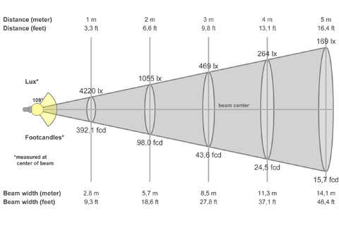 Кривая силы света (конусная) светильника Модуль, универсальный У-1, 96 Вт, светодиодный светильник 5864