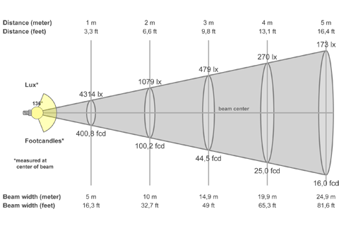 Кривая силы света (конусная) светильника Модуль Магистраль-2, консоль КМО-4, 128 Вт, светодиодный светильник 3684