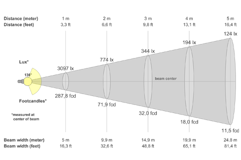 Кривая силы света (конусная) светильника Модуль Магистраль, консоль КМО-2, 128 Вт, светодиодный светильник 6038