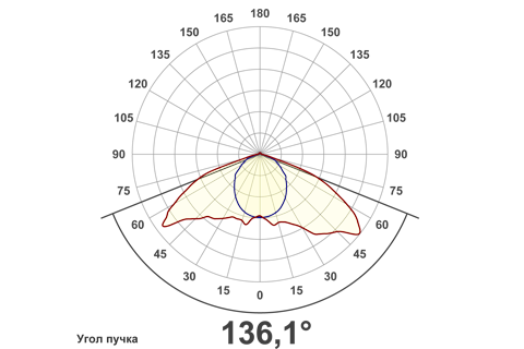 Кривая силы света (круговая) светильника Модуль Магистраль, консоль КМО-2, 128 Вт, светодиодный светильник 6038