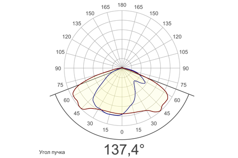 Кривая силы света (круговая) светильника Модуль Магистраль, консоль КМО-3, 288 Вт, светодиодный светильник 5312