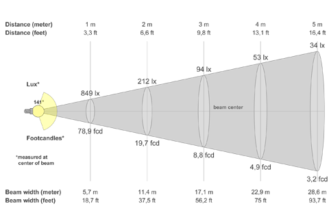 Кривая силы света (конусная) светильника Модуль Магистраль, консоль КМО-1, 48 Вт, светодиодный светильник 6035
