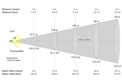 Кривая силы света (конусная) светильника Модуль Магистраль, консоль КМО-1, 64 Вт, светодиодный светильник 6036