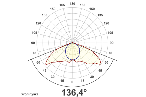 Кривая силы света (круговая) светильника Модуль Магистраль, консоль КМО-1, 64 Вт, светодиодный светильник 6036