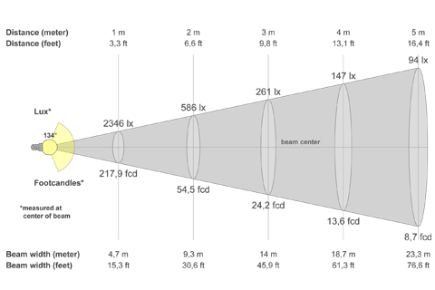Кривая силы света (конусная) светильника Модуль Магистраль, консоль КМО-1, 96 Вт, светодиодный светильник 6037