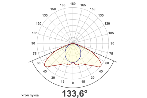 Кривая силы света (круговая) светильника Модуль Магистраль, консоль КМО-1, 96 Вт, светодиодный светильник 6037