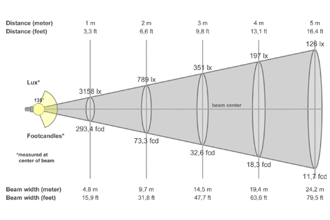 Кривая силы света (конусная) светильника Модуль Магистраль, консоль КМО-1, 96 Вт, светодиодный светильник 4908