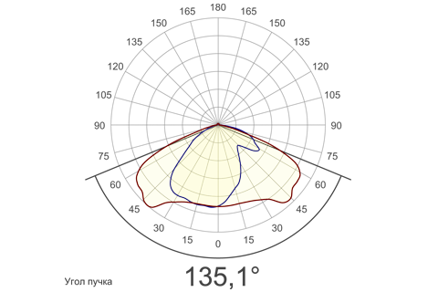 Кривая силы света (круговая) светильника Модуль Магистраль, консоль КМО-1, 96 Вт, светодиодный светильник 4908