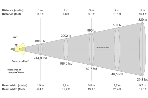Кривая силы света (конусная) светильника Модуль Прожектор 59°, универсальный, 128 Вт, светодиодный светильник. <br/>СКОРО В ПРОДАЖЕ! 5876